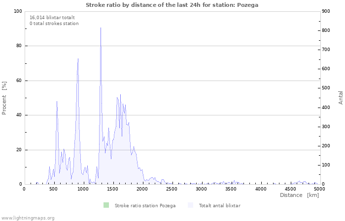 Grafer: Stroke ratio by distance