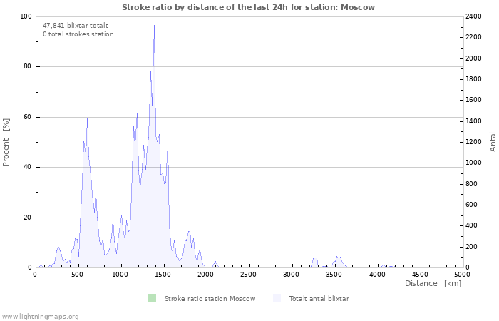 Grafer: Stroke ratio by distance