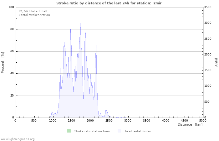 Grafer: Stroke ratio by distance