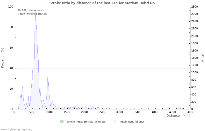 Grafer: Stroke ratio by distance