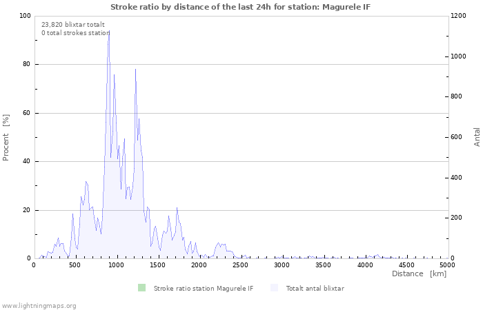 Grafer: Stroke ratio by distance