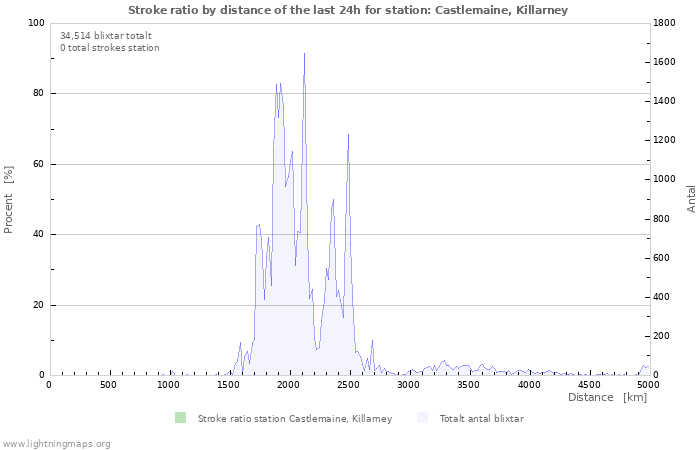 Grafer: Stroke ratio by distance