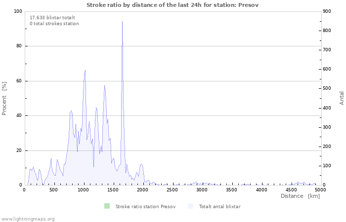 Grafer: Stroke ratio by distance