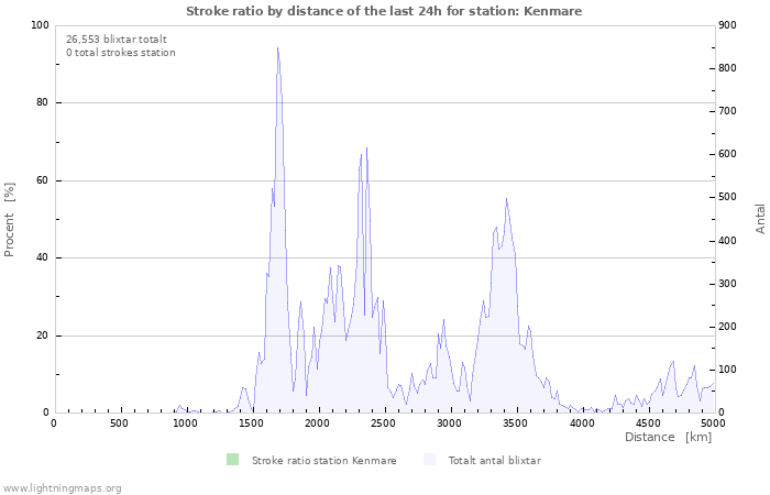 Grafer: Stroke ratio by distance