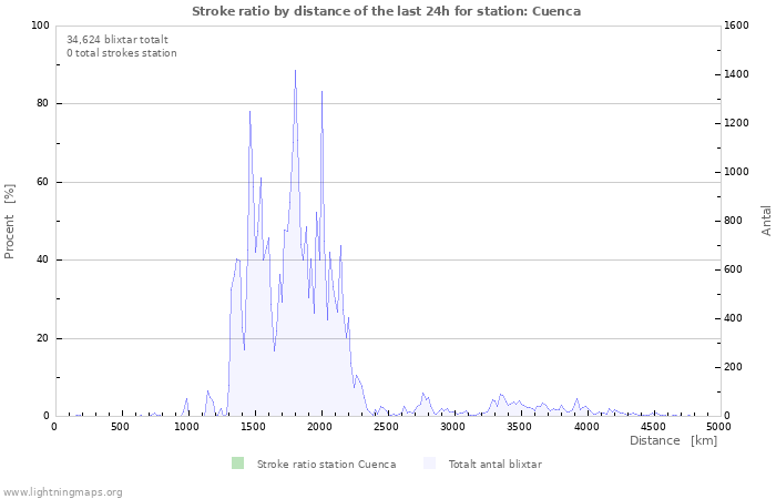 Grafer: Stroke ratio by distance