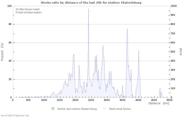 Grafer: Stroke ratio by distance