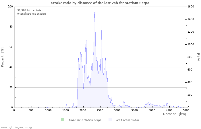 Grafer: Stroke ratio by distance