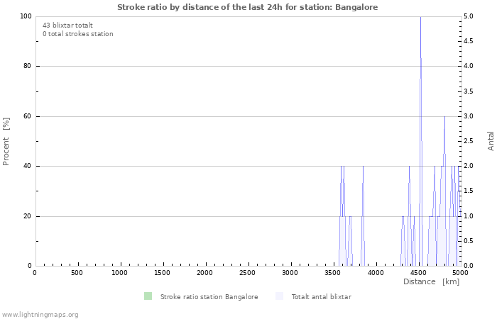 Grafer: Stroke ratio by distance