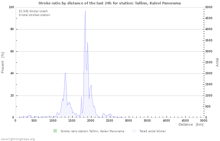 Grafer: Stroke ratio by distance