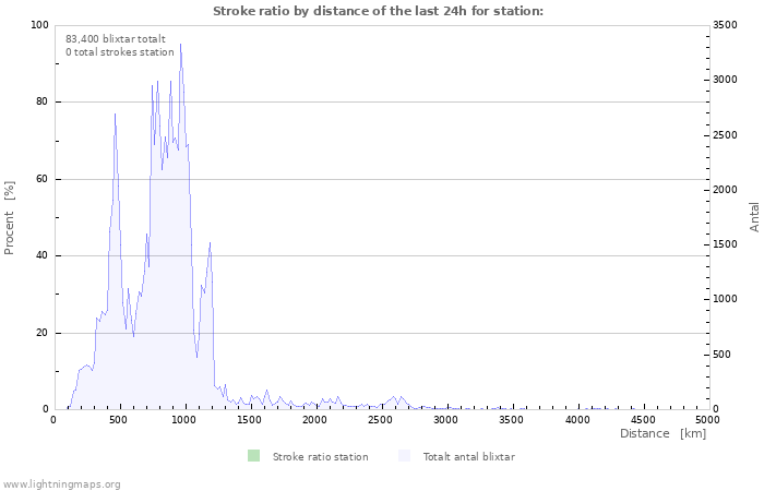 Grafer: Stroke ratio by distance