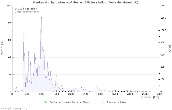 Grafer: Stroke ratio by distance