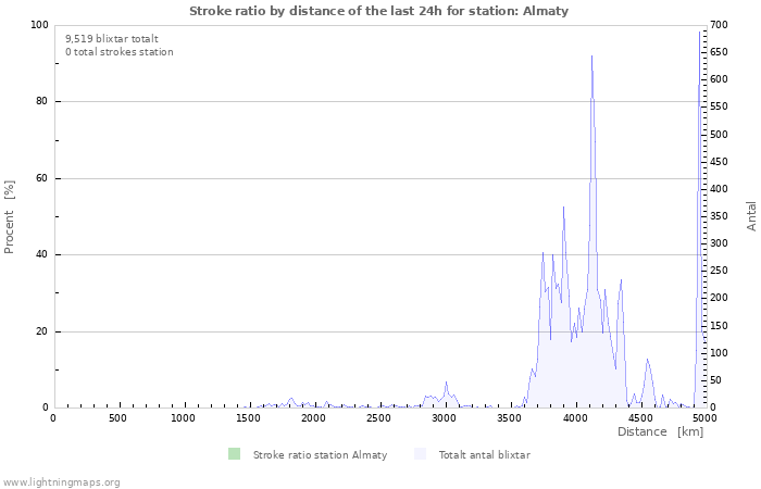 Grafer: Stroke ratio by distance