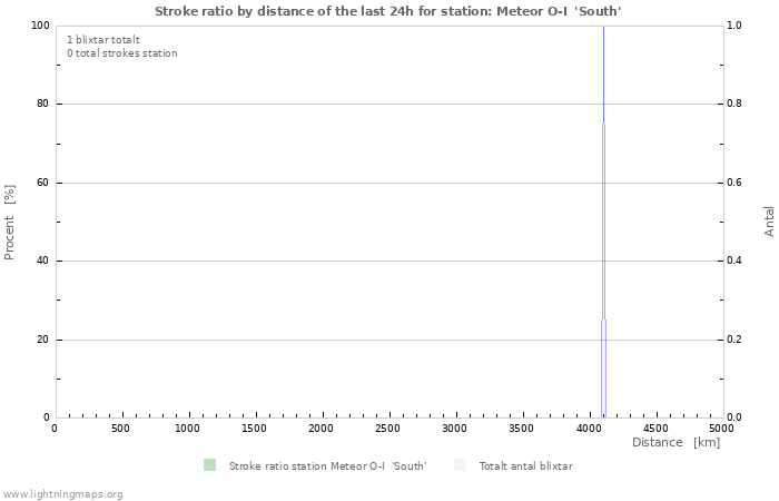 Grafer: Stroke ratio by distance