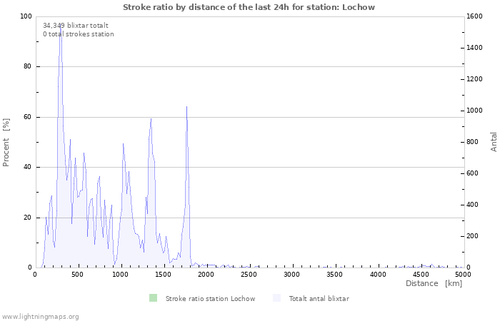 Grafer: Stroke ratio by distance