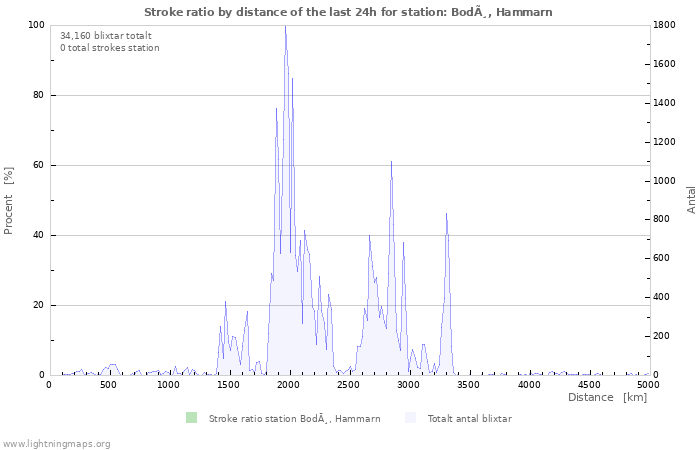 Grafer: Stroke ratio by distance