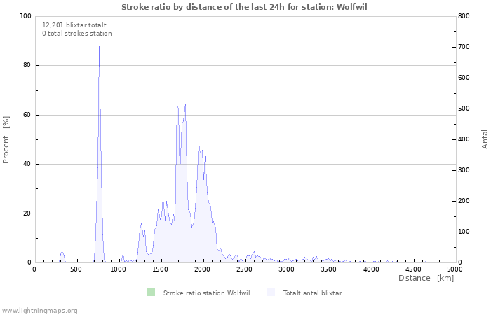 Grafer: Stroke ratio by distance