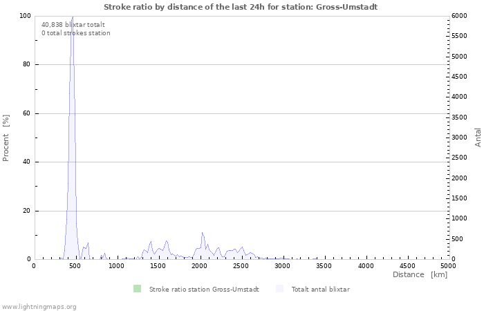 Grafer: Stroke ratio by distance