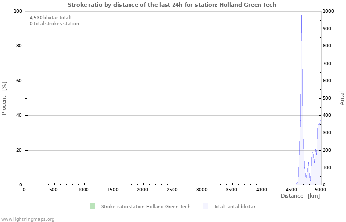 Grafer: Stroke ratio by distance