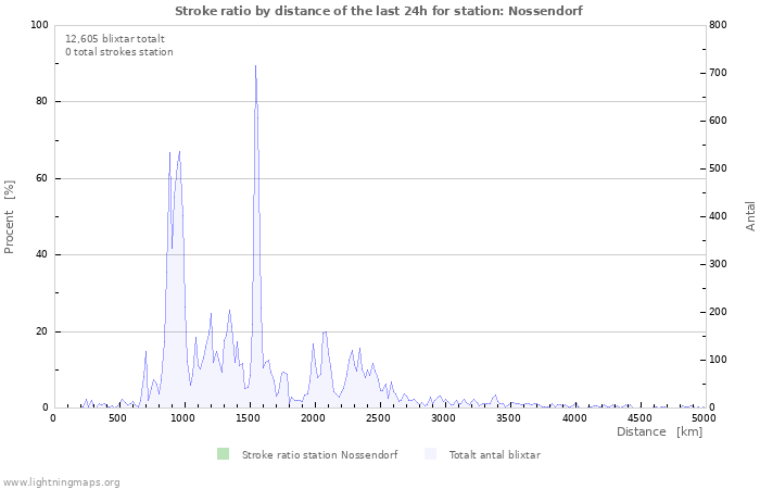 Grafer: Stroke ratio by distance