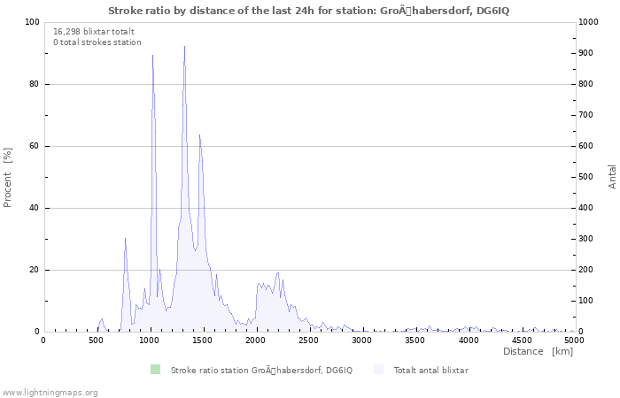 Grafer: Stroke ratio by distance