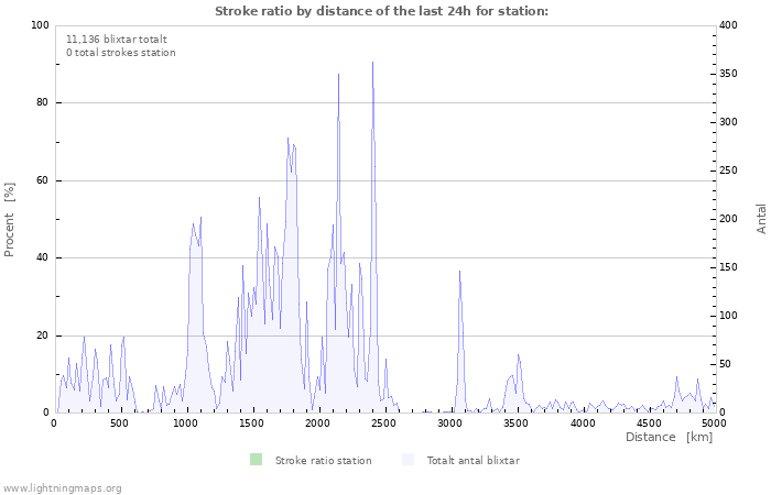 Grafer: Stroke ratio by distance