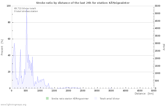 Grafer: Stroke ratio by distance