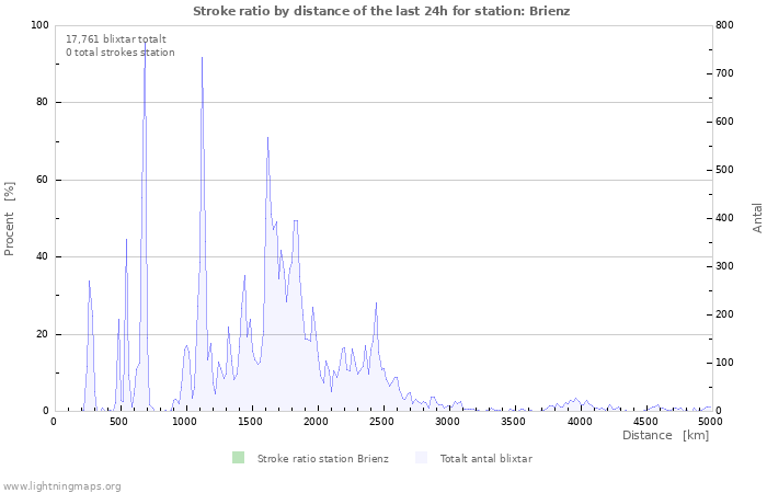 Grafer: Stroke ratio by distance