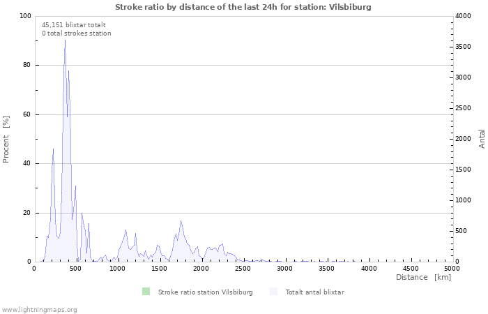 Grafer: Stroke ratio by distance