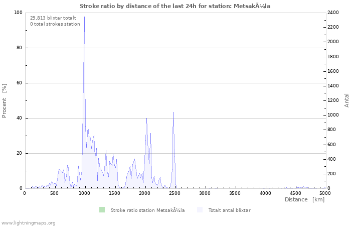 Grafer: Stroke ratio by distance