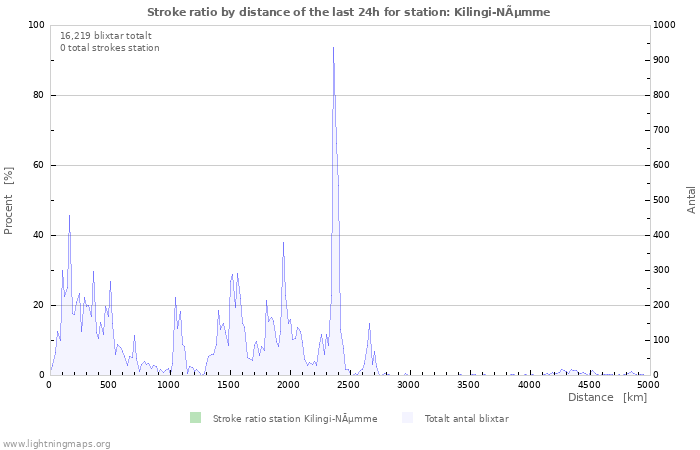 Grafer: Stroke ratio by distance