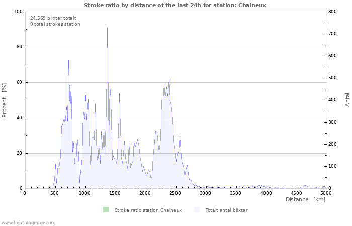 Grafer: Stroke ratio by distance