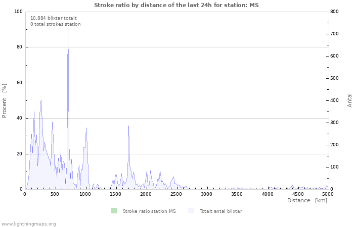 Grafer: Stroke ratio by distance