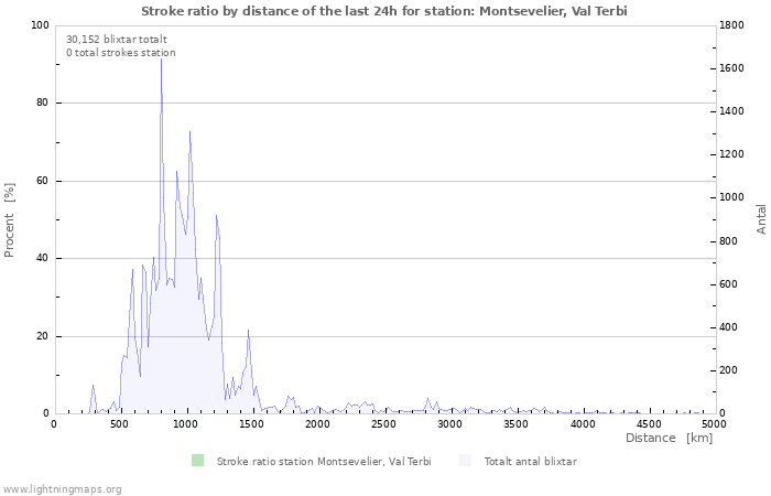 Grafer: Stroke ratio by distance