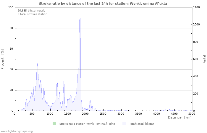 Grafer: Stroke ratio by distance