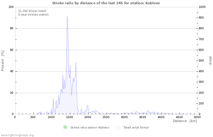 Grafer: Stroke ratio by distance