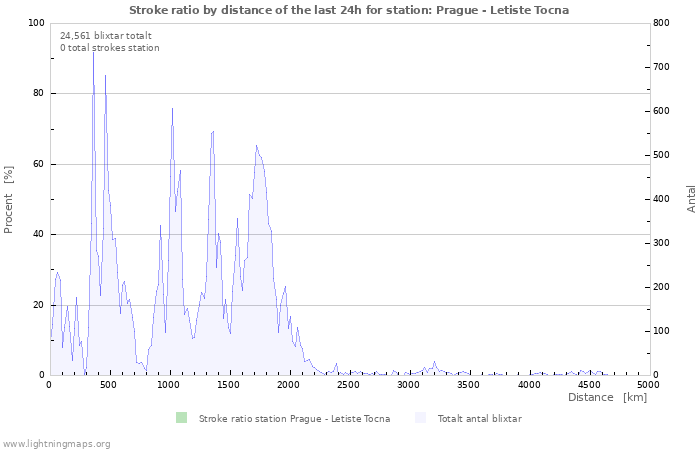 Grafer: Stroke ratio by distance