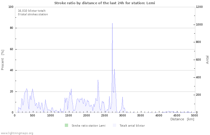 Grafer: Stroke ratio by distance