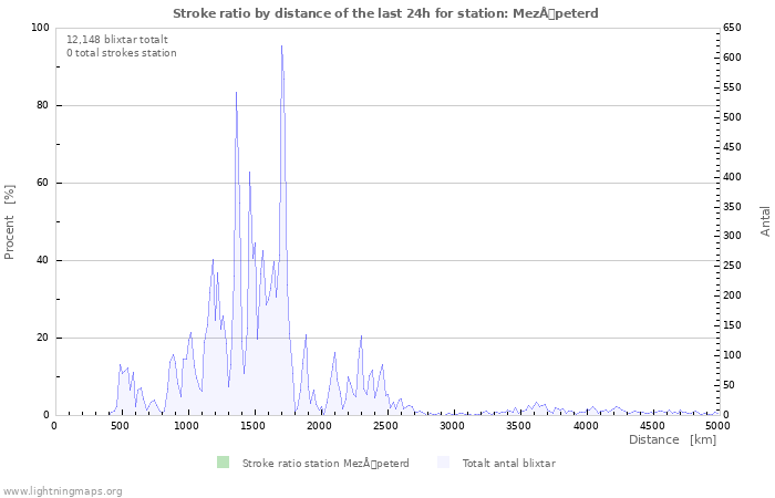 Grafer: Stroke ratio by distance