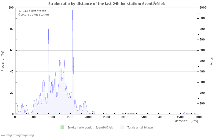 Grafer: Stroke ratio by distance