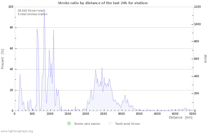 Grafer: Stroke ratio by distance