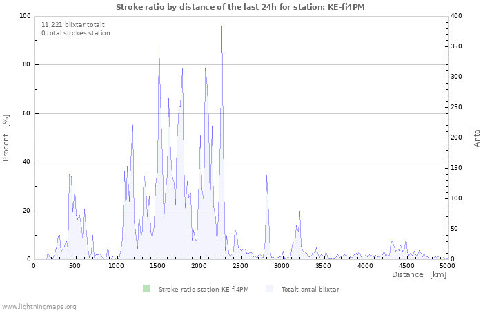 Grafer: Stroke ratio by distance