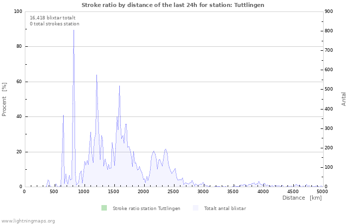 Grafer: Stroke ratio by distance