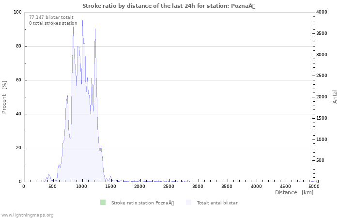 Grafer: Stroke ratio by distance