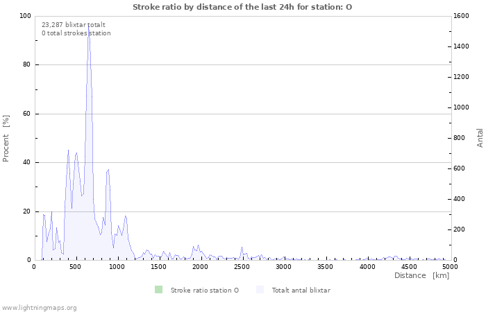 Grafer: Stroke ratio by distance