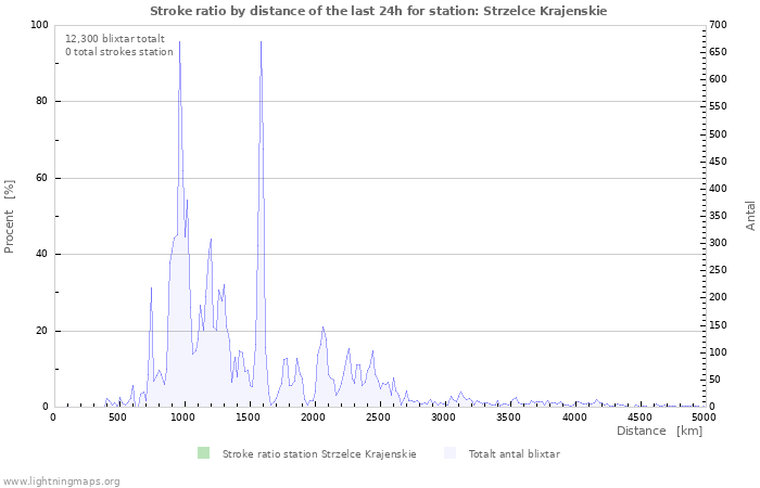 Grafer: Stroke ratio by distance