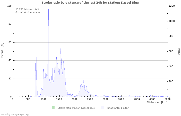 Grafer: Stroke ratio by distance