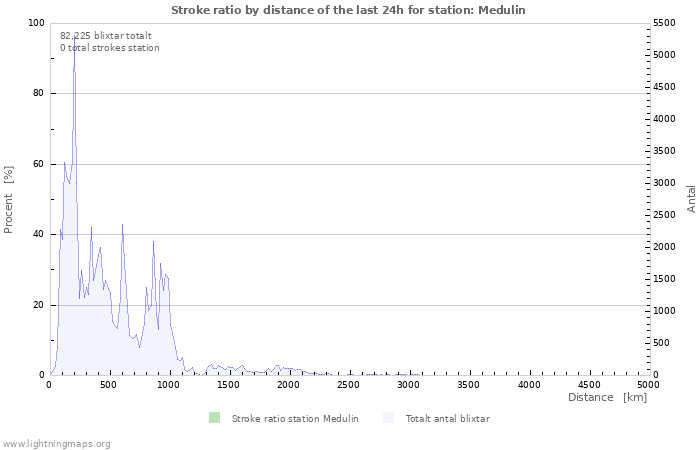 Grafer: Stroke ratio by distance