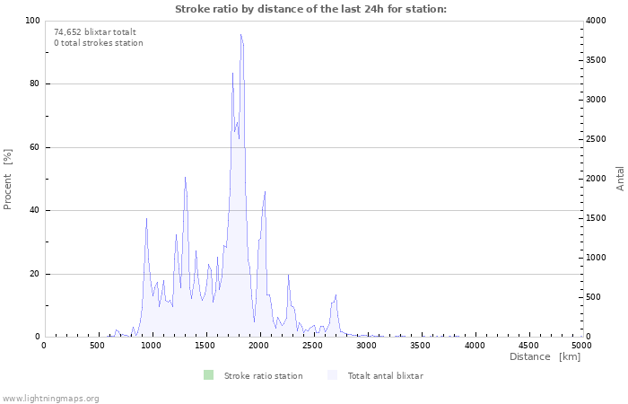 Grafer: Stroke ratio by distance