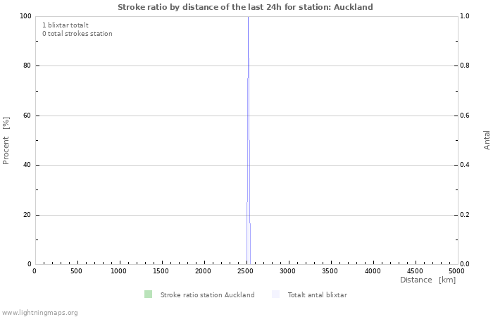 Grafer: Stroke ratio by distance