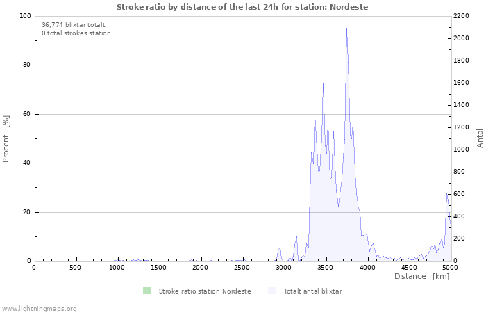 Grafer: Stroke ratio by distance